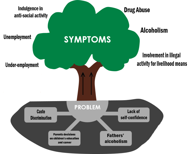 image illustrates how the root causes generate symptoms