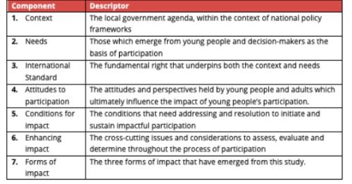 The Impact of Young People’s Participation on Local Government Decision ...