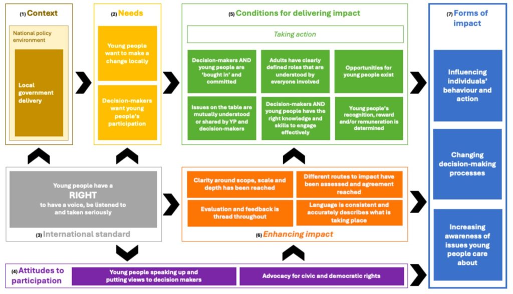 The Impact of Young People’s Participation on Local Government Decision ...