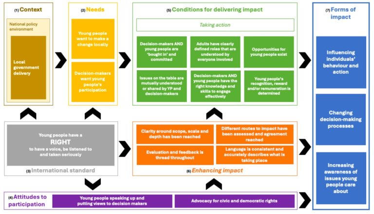 The Impact of Young People’s Participation on Local Government Decision ...