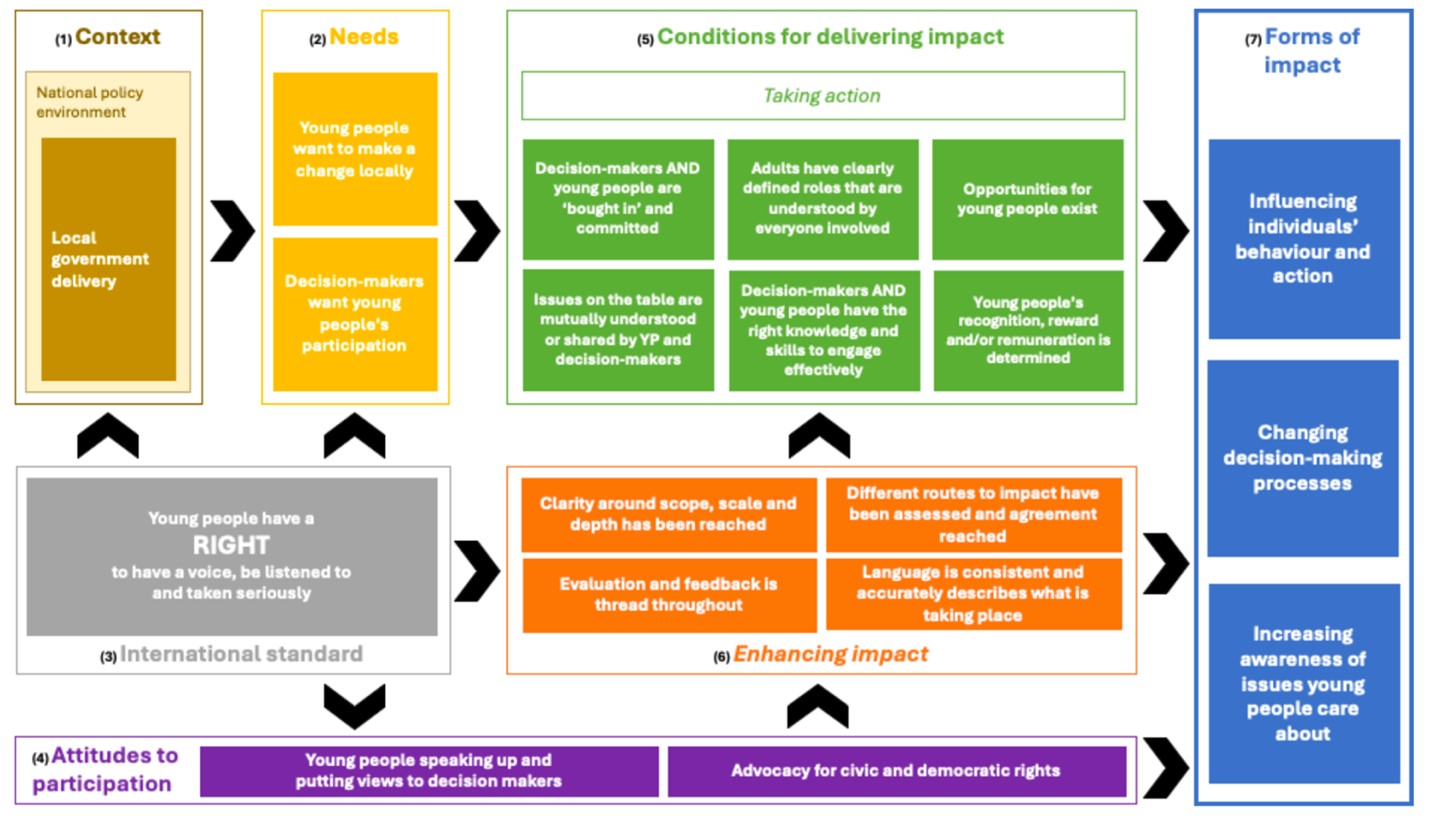 The Impact of Young People’s Participation on Local Government Decision ...